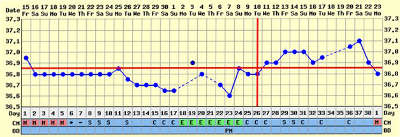 График базальной температуры при поздней овуляции
